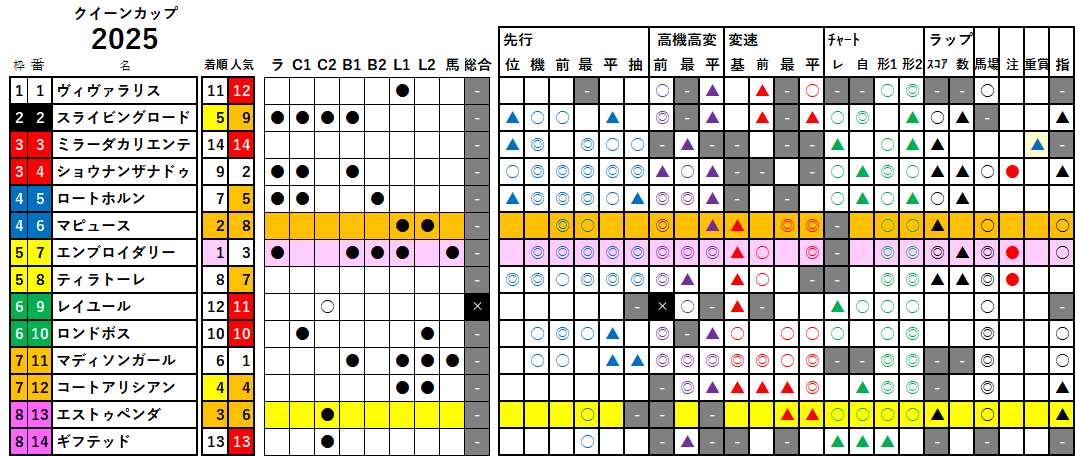 クイーンＣ　検証データ　2025